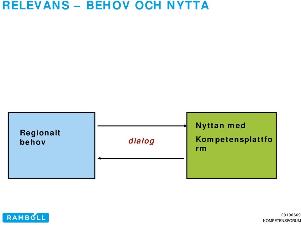 behov dialog Nyttan