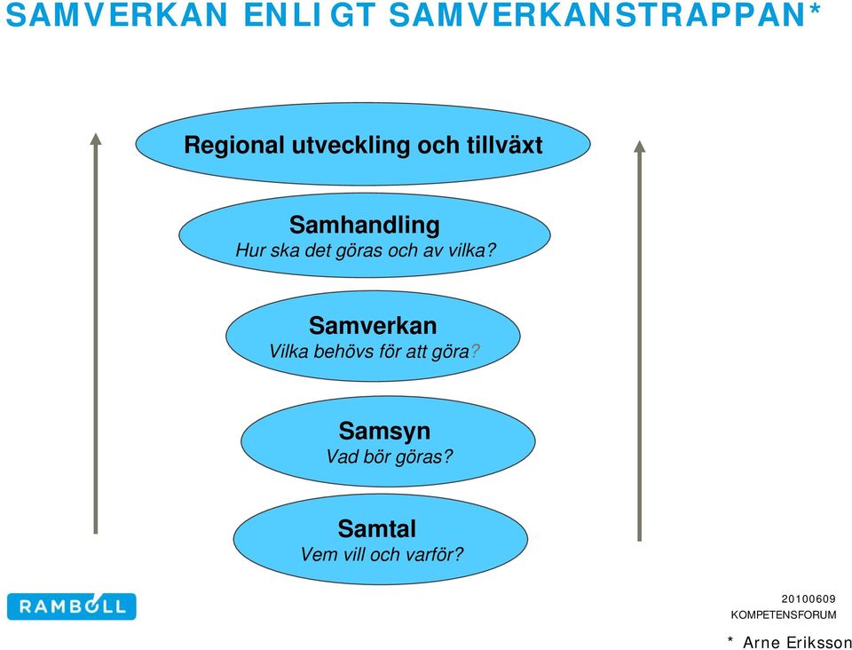 och av vilka? Samverkan Vilka behövs för att göra?