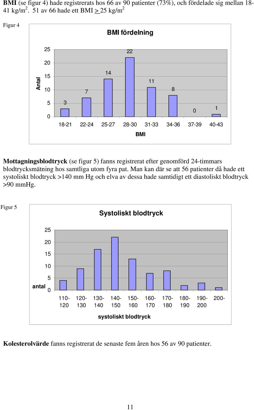 fanns registrerat efter genomförd 24-timmars blodtrycksmätning hos samtliga utom fyra pat.