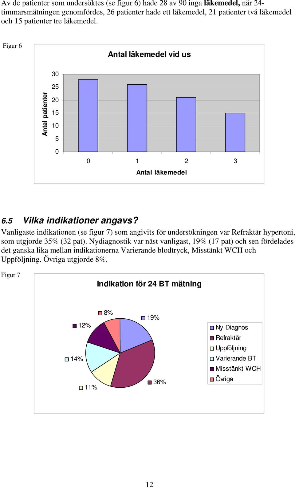 Vanligaste indikationen (se figur 7) som angivits för undersökningen var Refraktär hypertoni, som utgjorde 35% (32 pat).