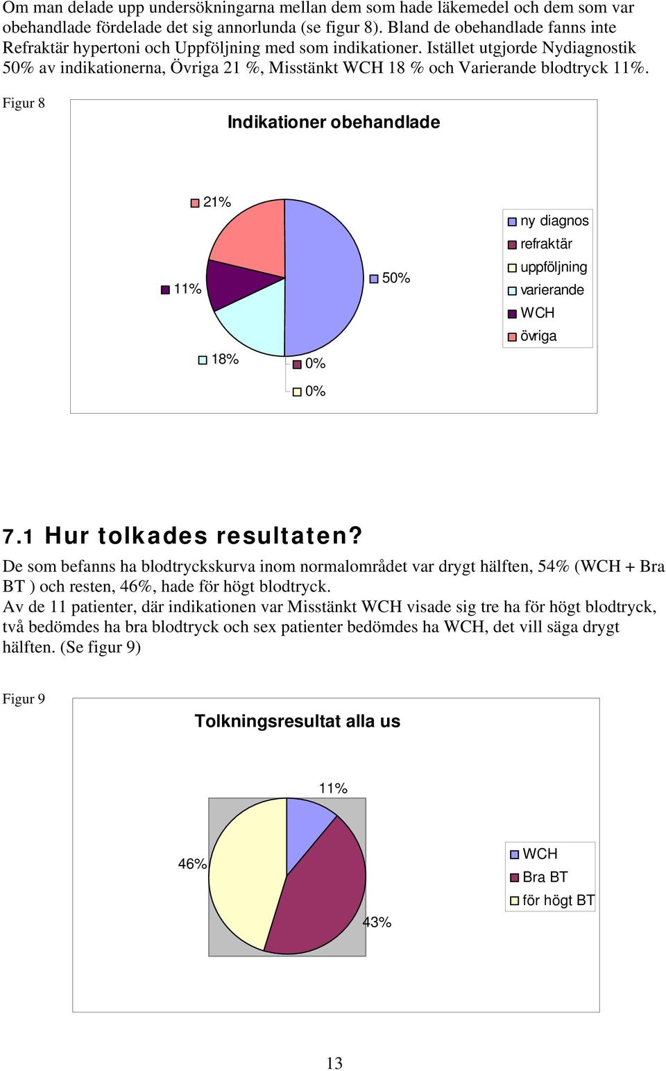 Istället utgjorde Nydiagnostik 50% av indikationerna, Övriga 21 %, Misstänkt WCH 18 % och Varierande blodtryck 11%.