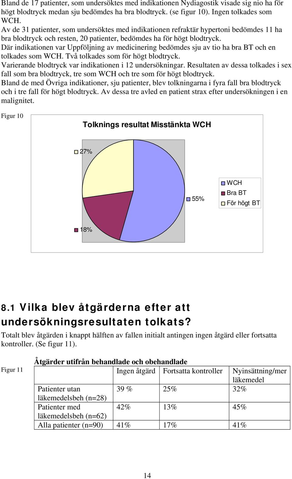 Där indikationen var Uppföljning av medicinering bedömdes sju av tio ha bra BT och en tolkades som WCH. Två tolkades som för högt blodtryck. Varierande blodtryck var indikationen i 12 undersökningar.