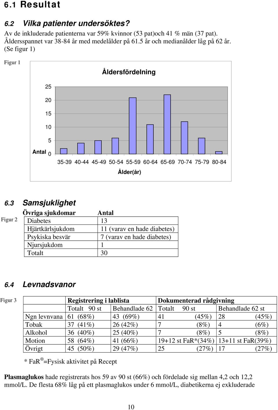 3 Samsjuklighet Övriga sjukdomar Antal Diabetes 13 Hjärtkärlsjukdom 11 (varav en hade diabetes) Psykiska besvär 7 (varav en hade diabetes) Njursjukdom 1 Totalt 30 Figur 2 6.