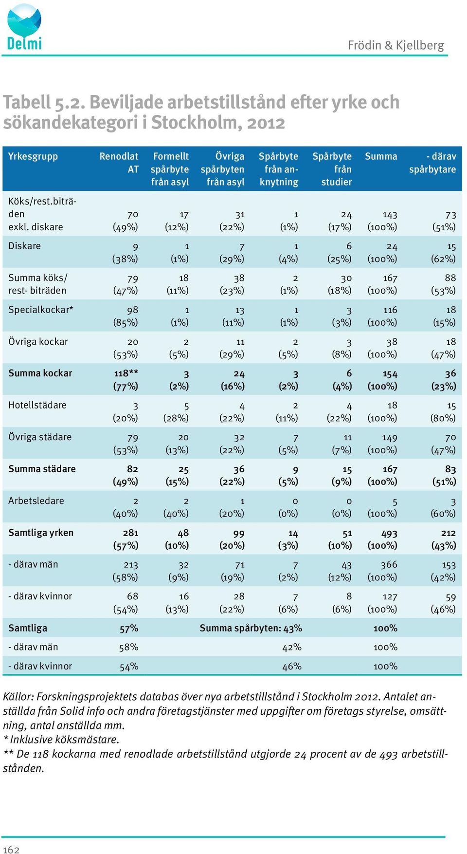 Summa städare 82 (49%) Arbetsledare 2 (40%) Samtliga yrken 281 (57%) - därav män 213 (58%) - därav kvinnor 68 (54%) Formellt spårbyte från asyl 17 (12%) 1 (1%) 18 (11%) 1 (1%) 2 (5%) 3 (2%) 5 (28%)