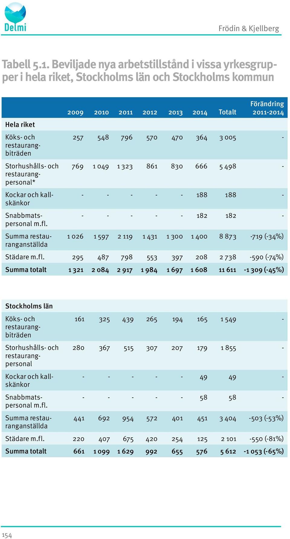 kallskänkor Snabbmatspersonal m.fl.