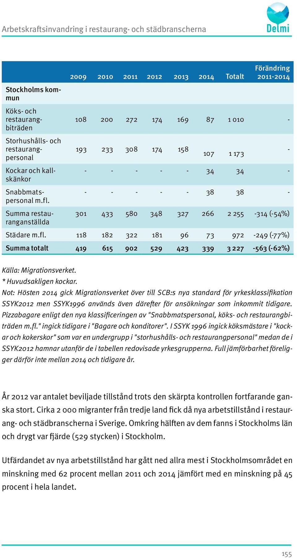 266 2 255-314 (-54%) Städare m.fl. 118 182 322 181 96 73 972-249 (-77%) Summa totalt 419 615 902 529 423 339 3 227-563 (-62%) - Källa: Migrationsverket. * Huvudsakligen kockar.