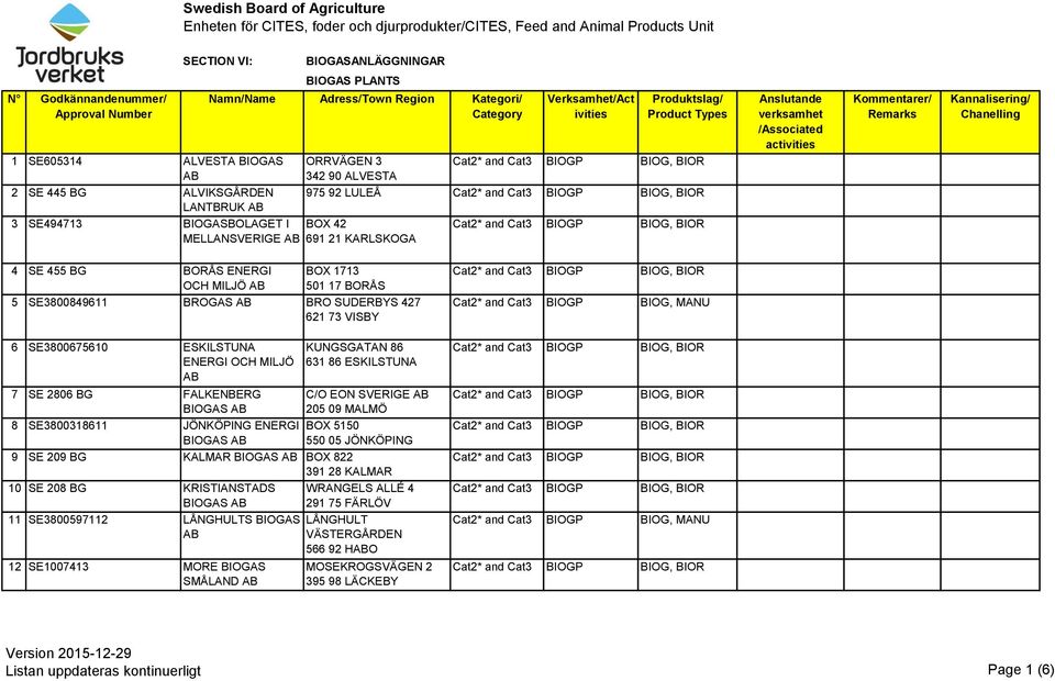 SE605314 ALVESTA BIOGAS ORRVÄGEN 3 342 90 ALVESTA 2 SE 445 BG ALVIKSGÅRDEN LANTBRUK 975 92 LULEÅ 3 SE494713 BIOGASBOLAGET I BOX 42 MELLANSVERIGE 691 21 KARLSKOGA 4 SE 455 BG BORÅS ENERGI OCH MILJÖ