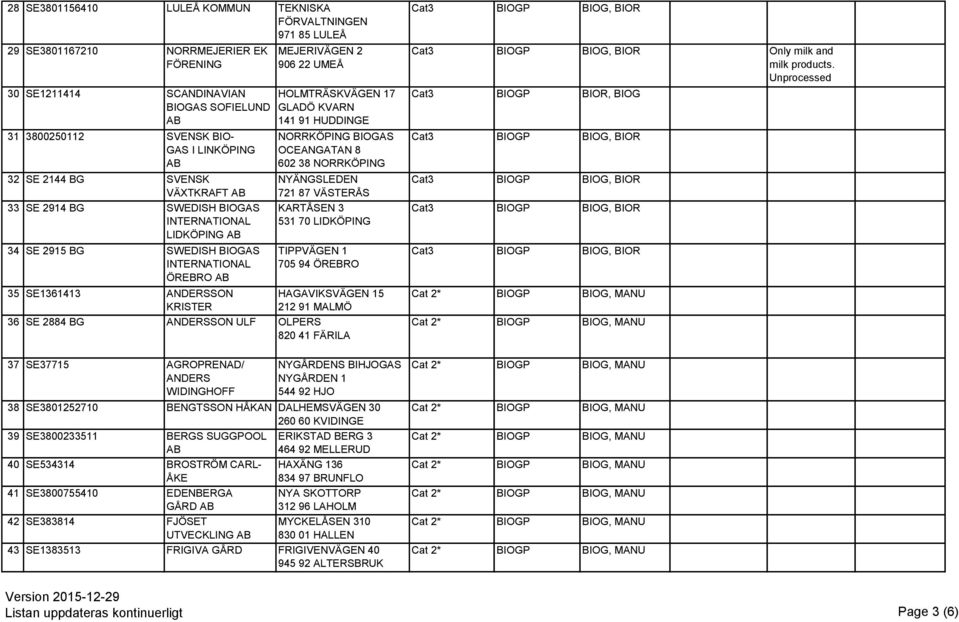 17 GLADÖ KVARN 141 91 HUDDINGE NORRKÖPING BIOGAS OCEANGATAN 8 602 38 NORRKÖPING NYÄNGSLEDEN 721 87 VÄSTERÅS KARTÅSEN 3 531 70 LIDKÖPING TIPPVÄGEN 1 705 94 ÖREBRO HAGAVIKSVÄGEN 15 212 91 MALMÖ 36 SE