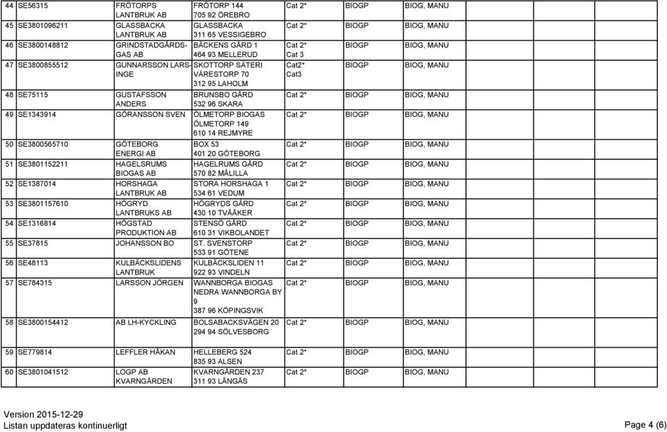 REJMYRE 50 SE3800565710 GÖTEBORG ENERGI 51 SE3801152211 HAGELSRUMS BIOGAS 52 SE1387014 HORSHAGA LANTBRUK 53 SE3801157610 HÖGRYD LANTBRUKS 54 SE1316814 HÖGSTAD PRODUKTION BOX 53 401 20 GÖTEBORG