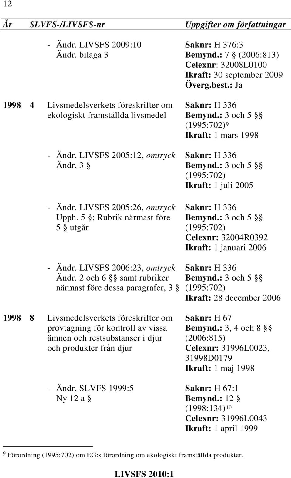 2 och 6 samt rubriker närmast före dessa paragrafer, 3 1998 8 Livsmedelsverkets föreskrifter om provtagning för kontroll av vissa ämnen och restsubstanser i djur och produkter från djur - Ändr.