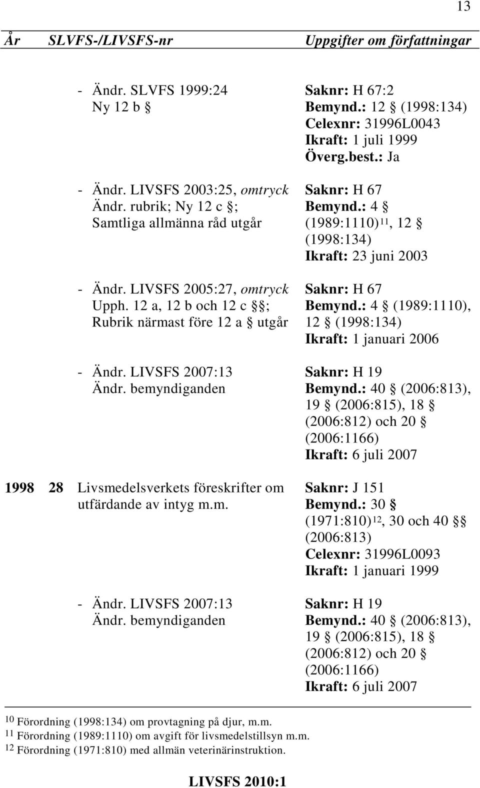 : 12 (1998:134) Celexnr: 31996L0043 Ikraft: 1 juli 1999 Saknr: H 67 Bemynd.: 4 (1989:1110) 11, 12 (1998:134) Ikraft: 23 juni 2003 Saknr: H 67 Bemynd.