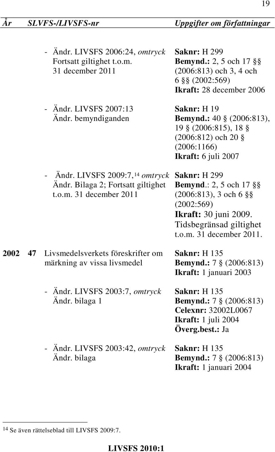 Tidsbegränsad giltighet t.o.m. 31 december 2011. 2002 47 Livsmedelsverkets föreskrifter om märkning av vissa livsmedel - Ändr. LIVSFS 2003:7, omtryck Ändr. bilaga 1 - Ändr.