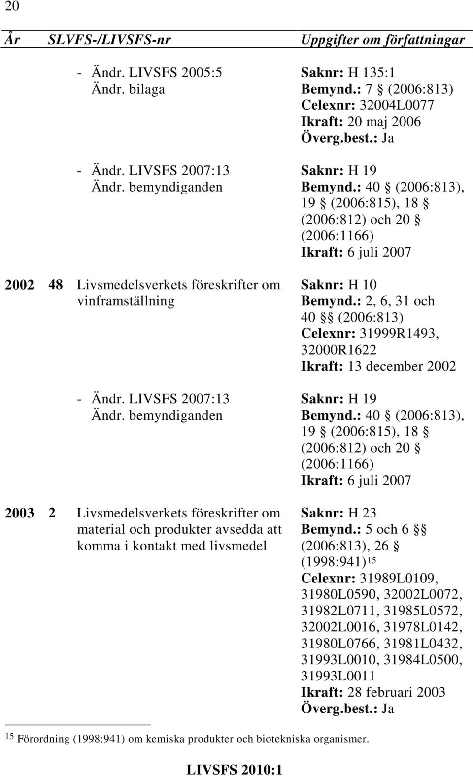 135:1 Bemynd.: 7 Celexnr: 32004L0077 Ikraft: 20 maj 2006 Bemynd.: 40, Saknr: H 10 Bemynd.: 2, 6, 31 och 40 Celexnr: 31999R1493, 32000R1622 Ikraft: 13 december 2002 Bemynd.