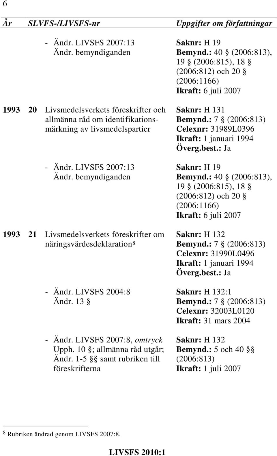 : 40, 1993 21 Livsmedelsverkets föreskrifter om näringsvärdesdeklaration 8 Saknr: H 132 Bemynd.: 7 Celexnr: 31990L0496 Ikraft: 1 januari 1994 - Ändr. LIVSFS 2004:8 Ändr.