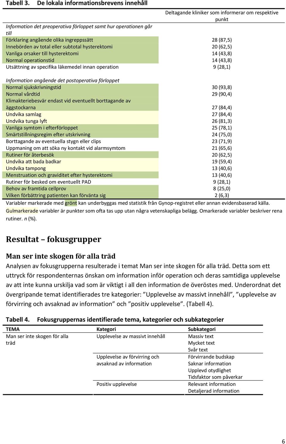 ingreppssätt 28 (87,5) Innebörden av total eller subtotal hysterektomi 20 (62,5) Vanliga orsaker till hysterektomi 14 (43,8) Normal operationstid 14 (43,8) Utsättning av specifika läkemedel innan