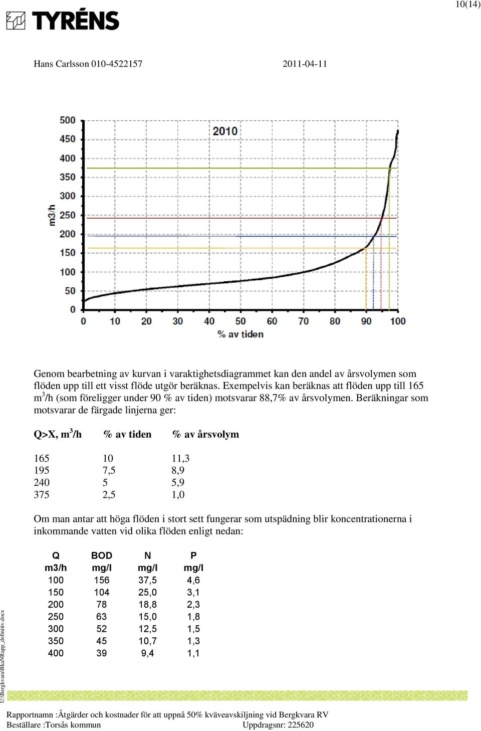 Beräkningar som motsvarar de färgade linjerna ger: Q>X, m 3 /h % av tiden % av årsvolym 165 10 11,3 195 7,5 8,9 240 5 5,9 375 2,5 1,0 Om man antar att höga flöden i