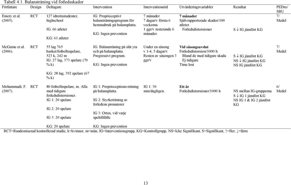 KG: Ingen prevention 7 månader 7 dagar/v första 6 veckorna 1 ggr/v resterande 6 månader. 7 månader Självrapporterade skador/100 atleter. Fotledsdistorsioner S IG jämfört KG McGuine et al. (2006).