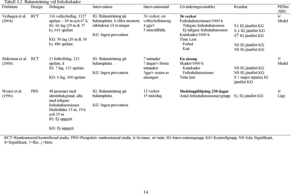 IG: 66 lag (29 m & 37 k), 641 spelare KG: 50 lag (20 m & 30 k), 486 spelare IG: Balansträning på balansplatta, 4 olika moment, inkluderat 14 övningar KG: Ingen prevention 36 veckor, en