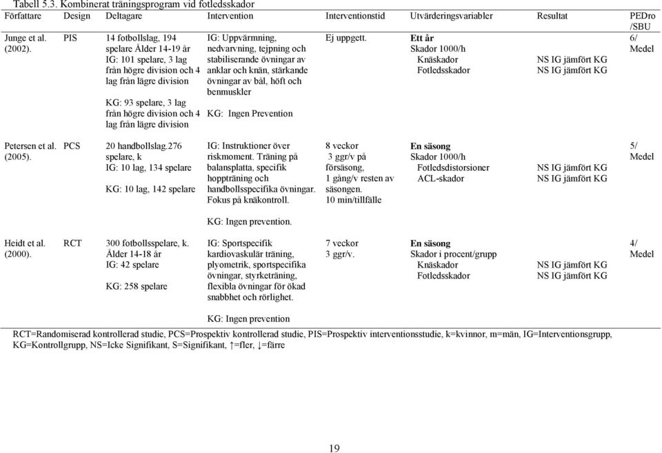 Uppvärmning, nedvarvning, tejpning och stabiliserande övningar av anklar och knän, stärkande övningar av bål, höft och benmuskler KG: Ingen Prevention Ej uppgett.