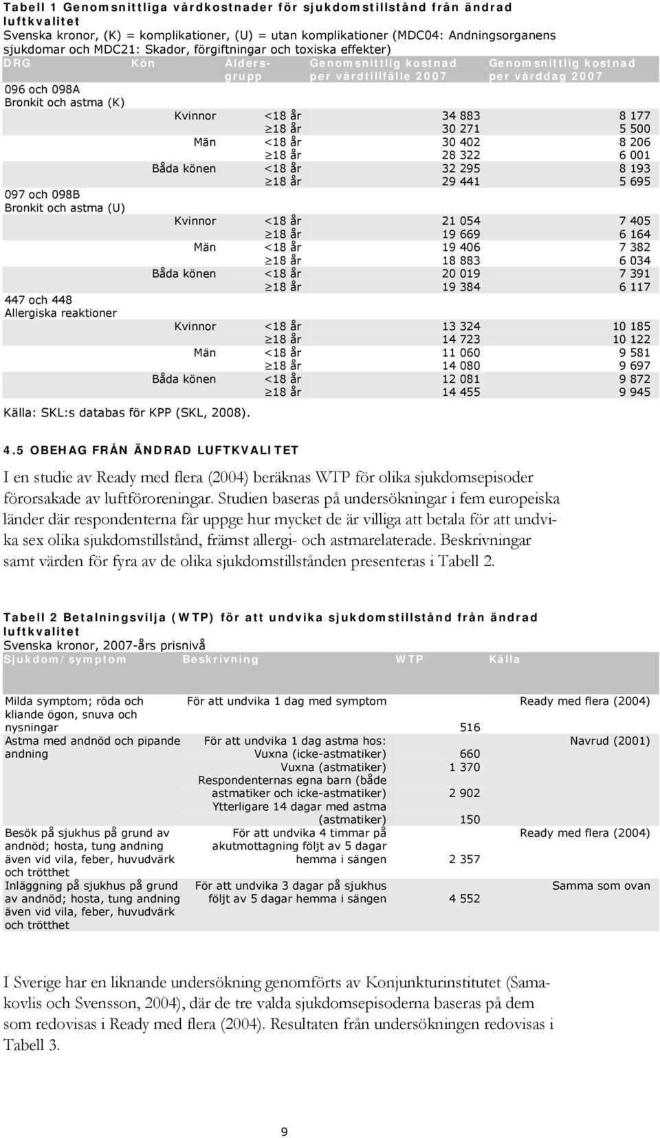 Allergiska reaktioner Kvinnor Män Båda könen Kvinnor Män Båda könen Källa: SKL:s databas för KPP (SKL, 2008).