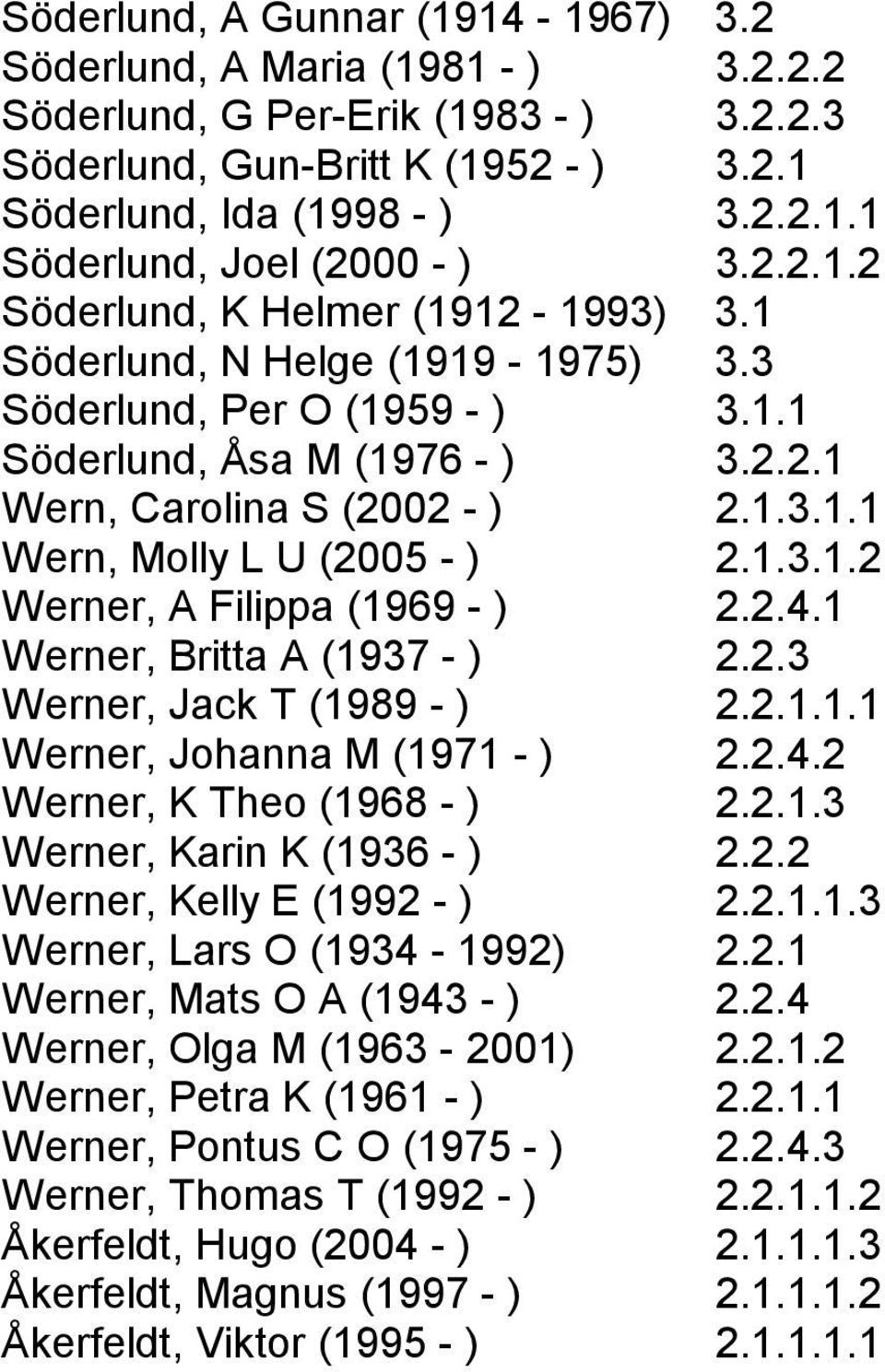 1.3.1.2 Werner, A Filippa (1969 - ) 2.2.4.1 Werner, Britta A (1937 - ) 2.2.3 Werner, Jack T (1989 - ) 2.2.1.1.1 Werner, Johanna M (1971 - ) 2.2.4.2 Werner, K Theo (1968 - ) 2.2.1.3 Werner, Karin K (1936 - ) 2.