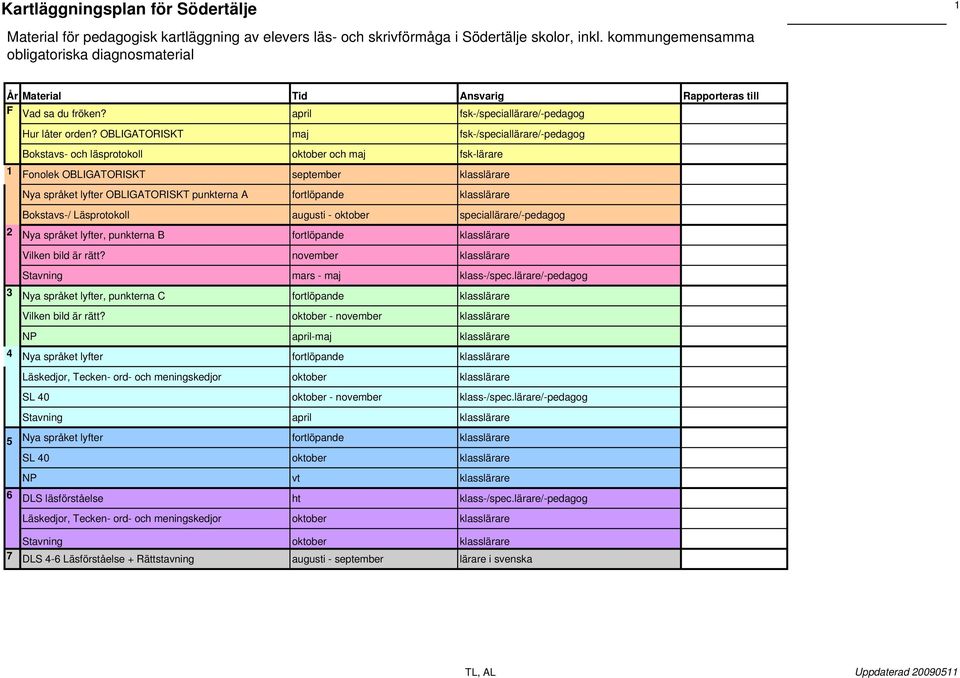 OBLIGATORISKT maj fsk-/speciallärare/-pedagog Bokstavs- och läsprotokoll oktober och maj fsk-lärare 1 Fonolek OBLIGATORISKT september klasslärare Nya språket lyfter OBLIGATORISKT punkterna A