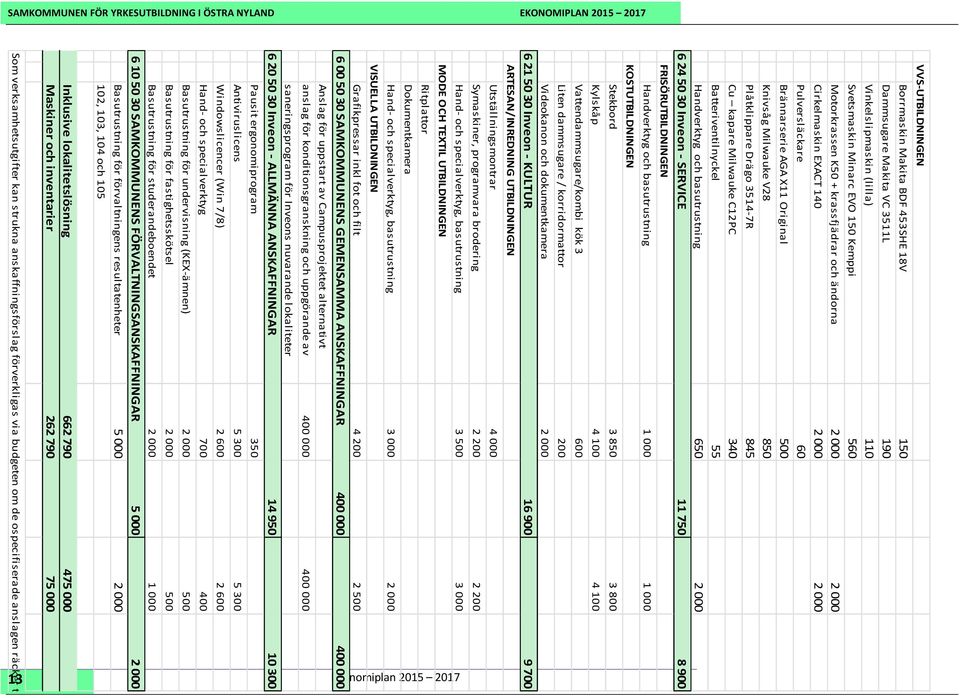 FÖRVALTNINGSANSKAFFNINGAR 5 000 2 000 Basutrustning för förvaltningens resultatenheter 5 000 2 000 Basutrustning för fastighetsskötsel 2 000 500 Basutrustning för undervisning (KEX-ämnen) 2 000 500