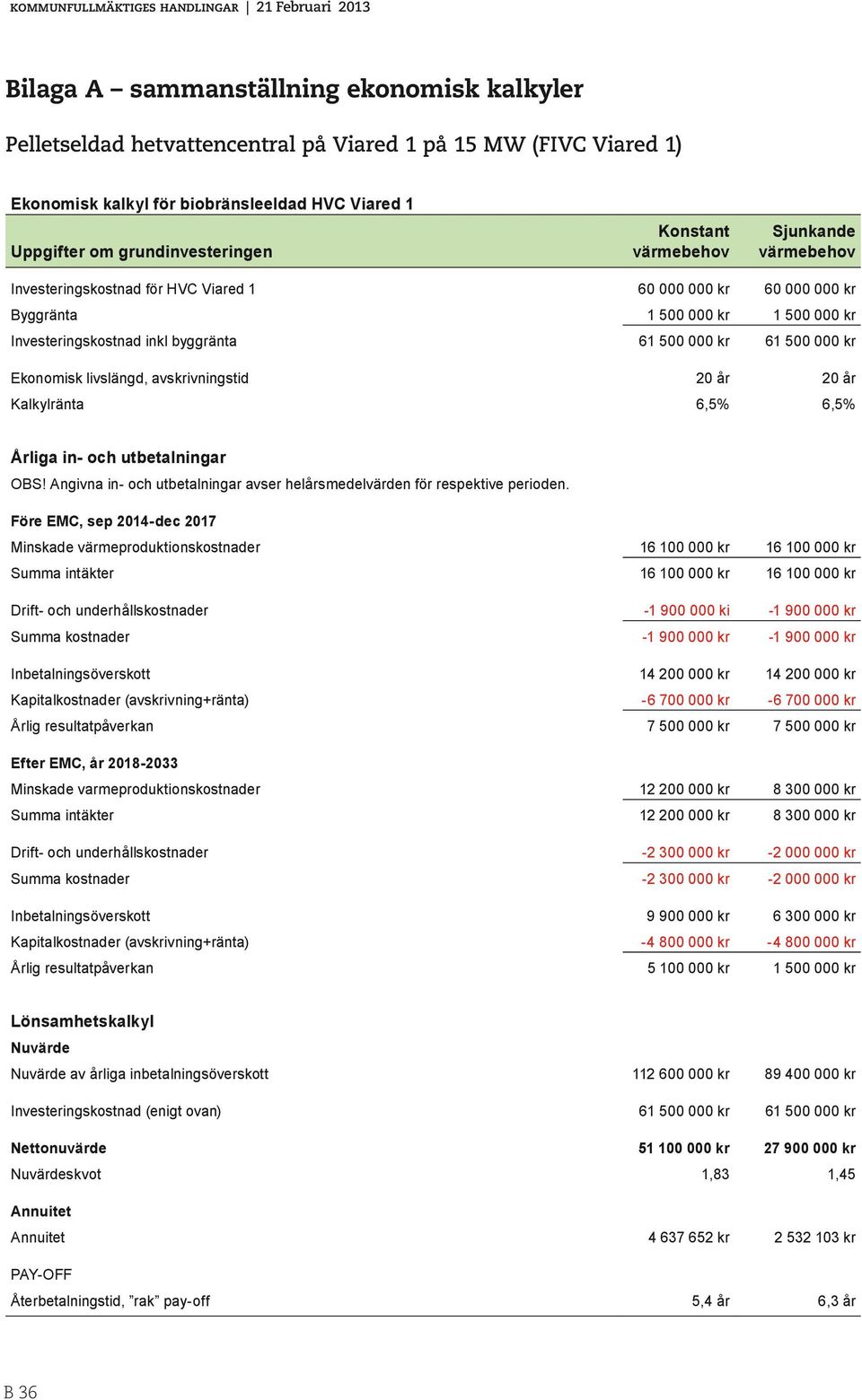 000 kr Ekonomisk livslängd, avskrivningstid 20 år 20 år Kalkylränta 6,5% 6,5% Årliga in- och utbetalningar OBS! Angivna in- och utbetalningar avser helårsmedelvärden för respektive perioden.