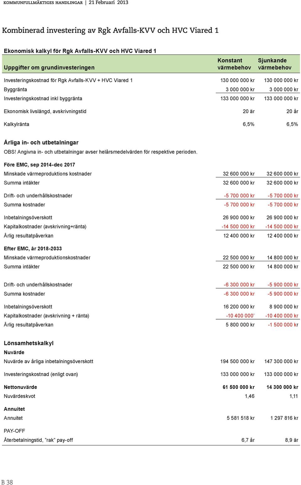 livslängd, avskrivningstid 20 är 20 år Kalkylränta 6,5% 6,5% Årliga in- och utbetalningar OBS! Angivna in- och utbetalningar avser helårsmedelvärden för respektive perioden.