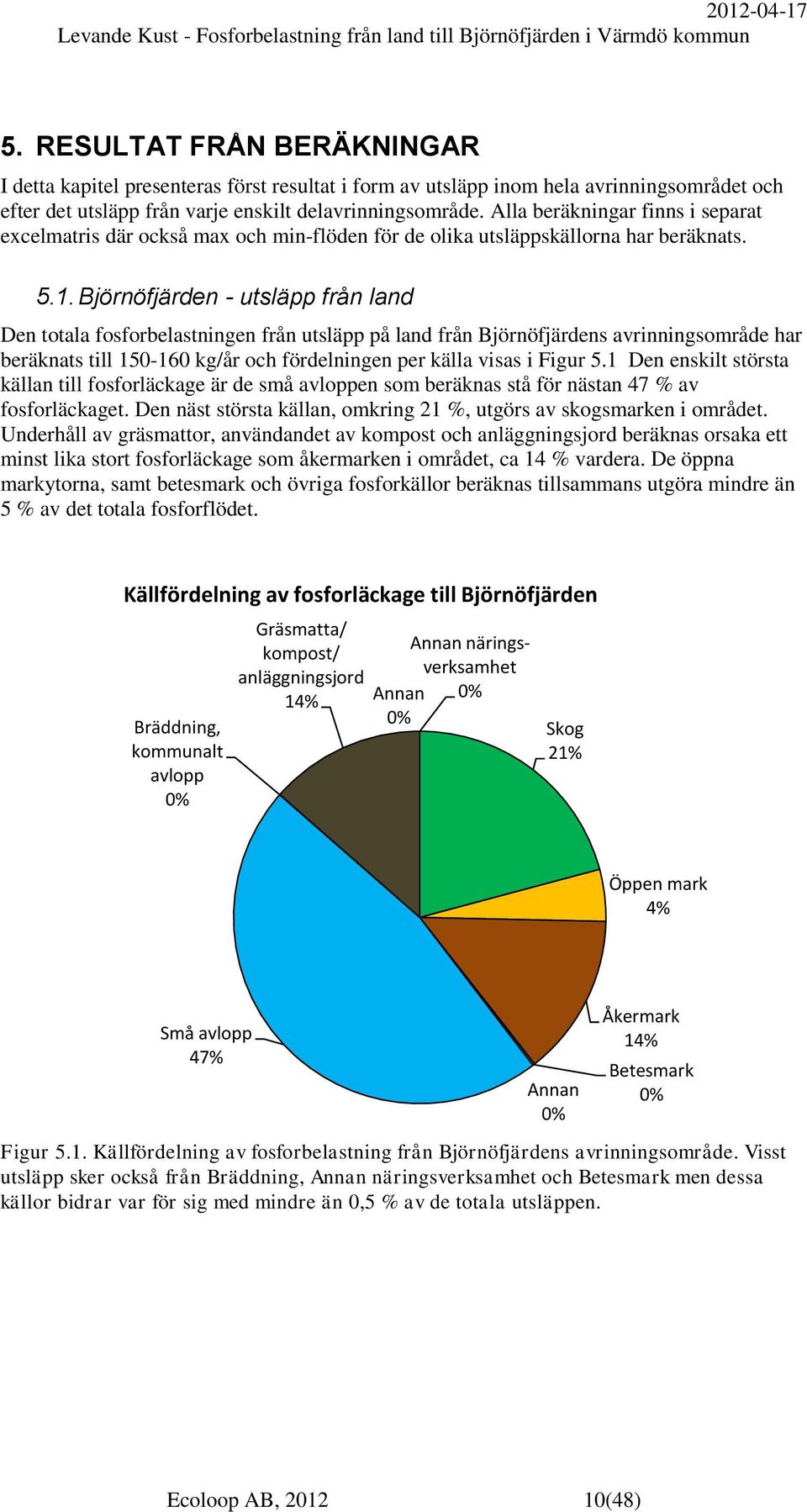 Björnöfjärden - utsläpp från land Den totala fosforbelastningen från utsläpp på land från Björnöfjärdens avrinningsområde har beräknats till 150-160 kg/år och fördelningen per källa visas i Figur 5.