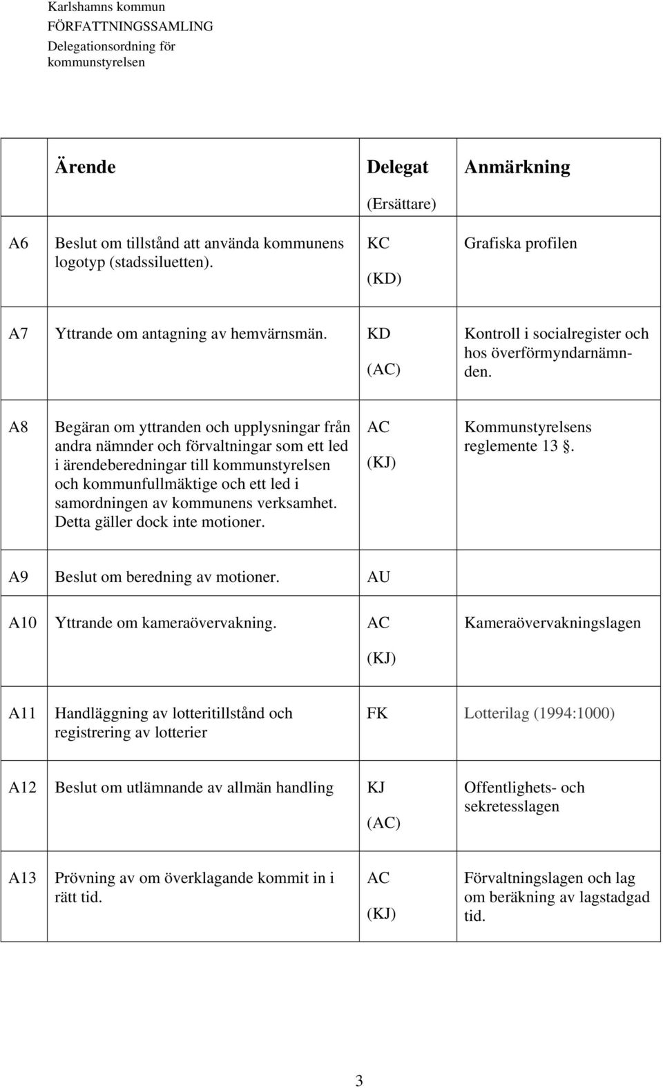 Detta gäller dock inte motioner. AC (KJ) Kommunstyrelsens reglemente 13. A9 Beslut om beredning av motioner. A10 Yttrande om kameraövervakning.