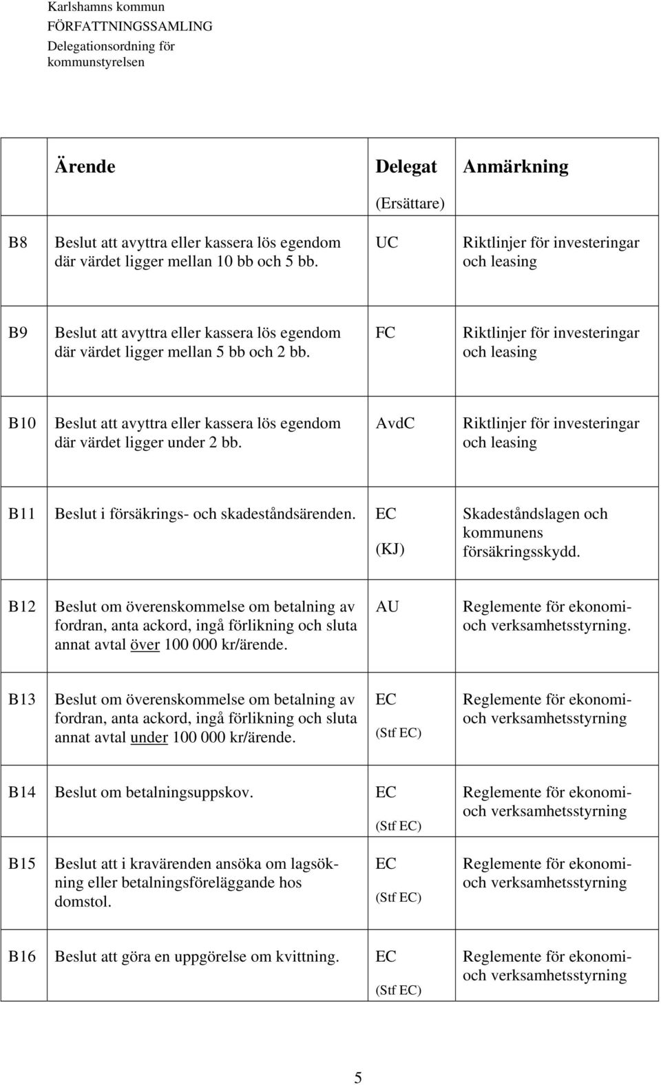 Riktlinjer för investeringar och leasing B10 Beslut att avyttra eller kassera lös egendom där värdet ligger under 2 bb.