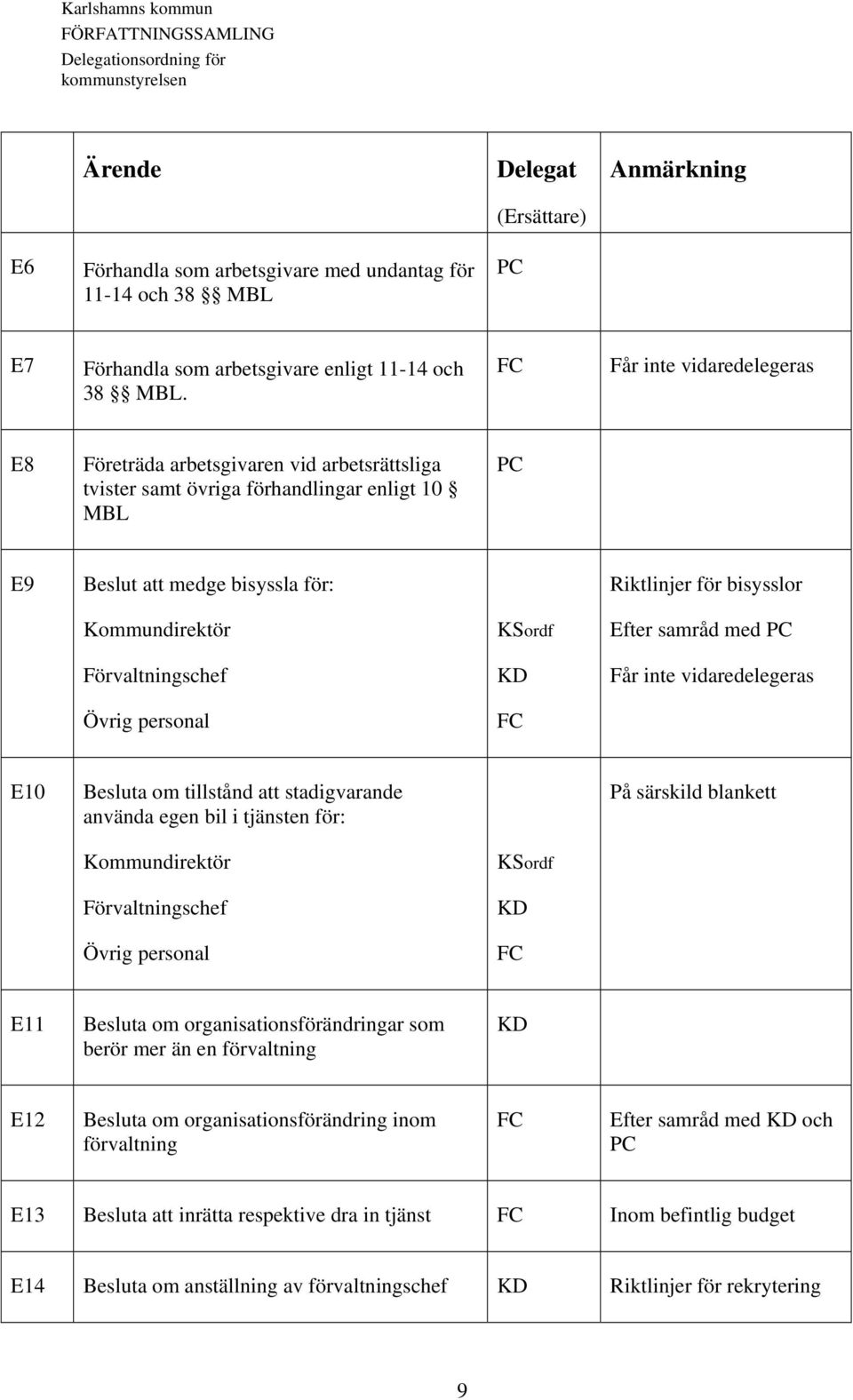 KSordf Efter samråd med Förvaltningschef Får inte vidaredelegeras Övrig personal E10 Besluta om tillstånd att stadigvarande använda egen bil i tjänsten för: På särskild blankett Kommundirektör KSordf