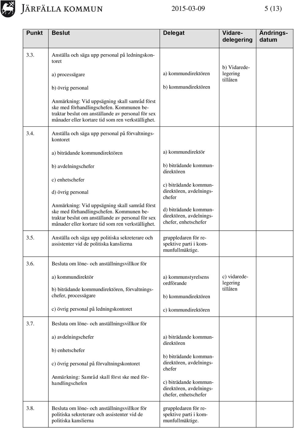 Anställa och säga upp personal på förvaltningskontoret a) biträdande kommundirektören b) avdelningschefer c) enhetschefer d) övrig personal Anmärkning: Vid uppsägning skall samråd först ske med