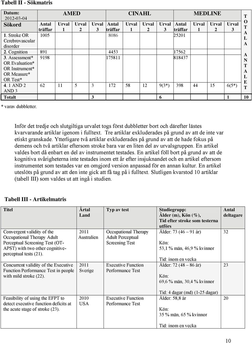 Assessment* OR Evaluation* OR Instrument* OR Measure* OR Test* 9198 175811 818437 4. 1 AND 2 62 11 5 3 172 58 12 9(3*) 398 44 15 6(5*) AND 3 Totalt 3 6 1 10 * varav dubbletter.