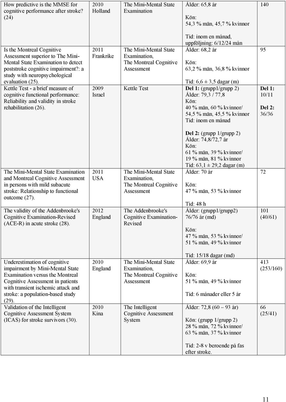 poststroke cognitive impairment?: a study with neuropsychological evaluation (25).