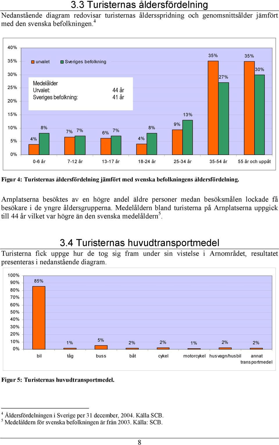 25-34 år 35-54 år 55 år och uppåt Figur 4: Turisternas åldersfördelning jämfört med svenska befolkningens åldersfördelning.