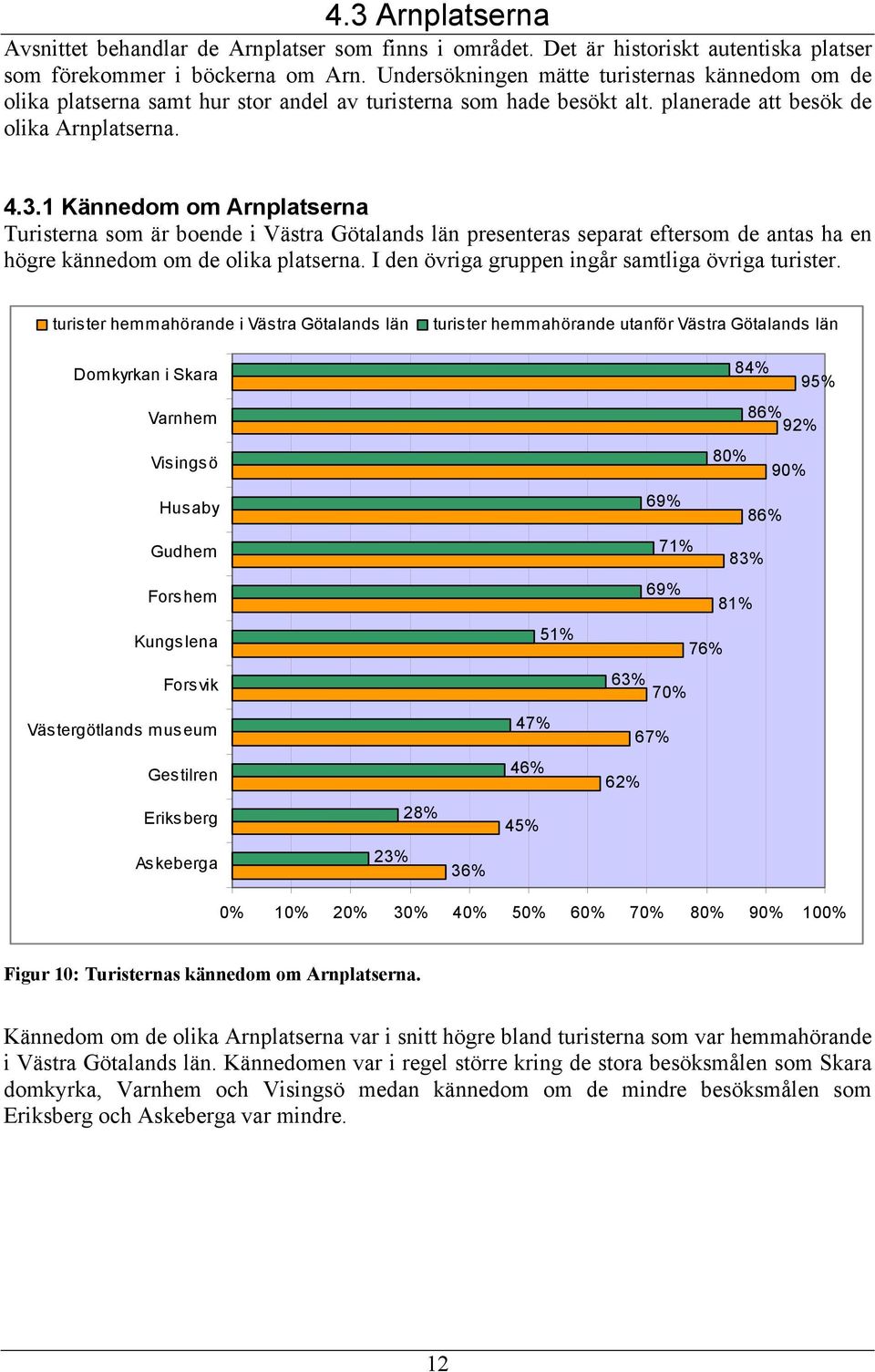 1 Kännedom om Arnplatserna Turisterna som är boende i Västra Götalands län presenteras separat eftersom de antas ha en högre kännedom om de olika platserna.