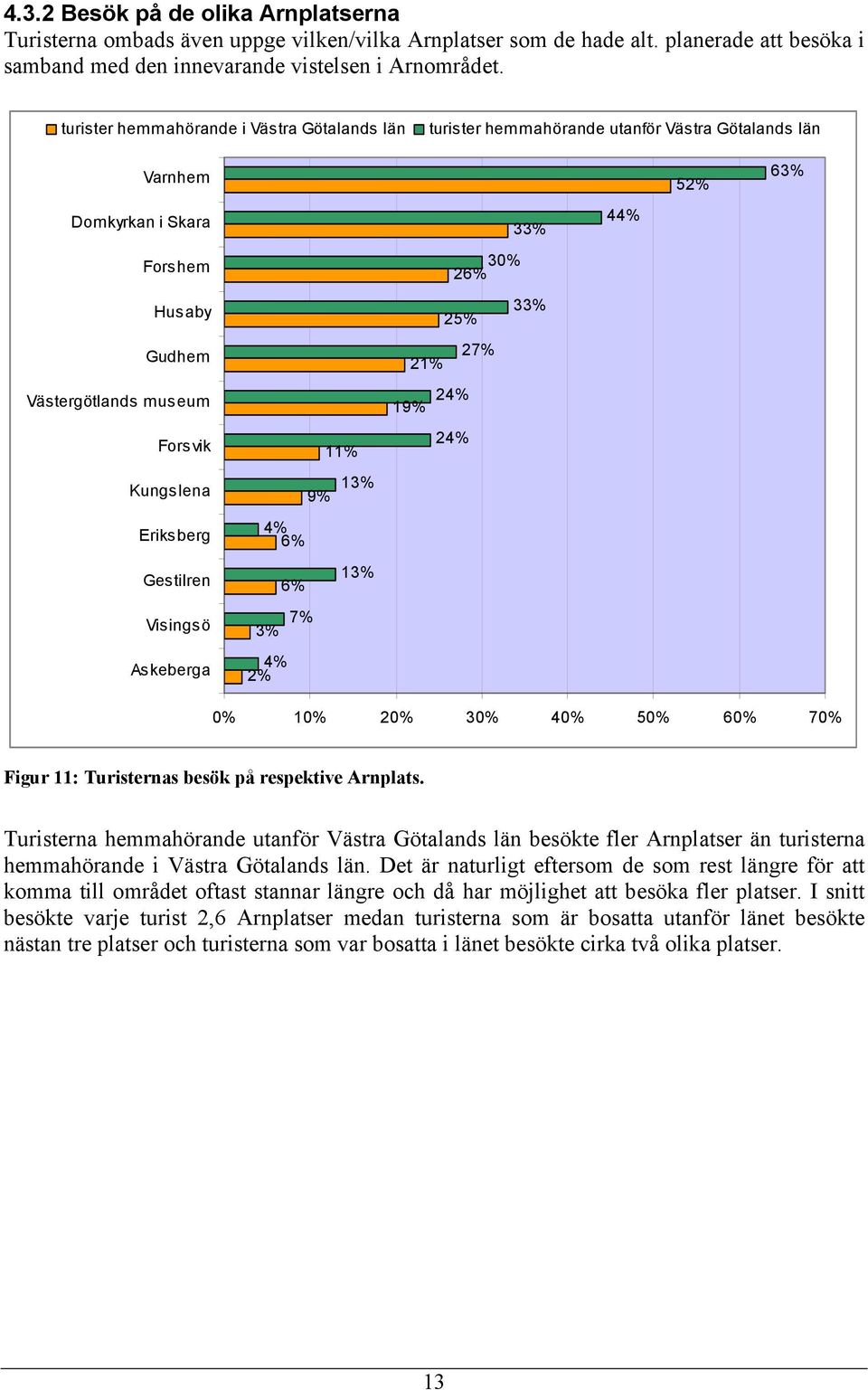 Gestilren Visingsö Askeberga 11% 13% 9% 4% 6% 13% 6% 7% 3% 4% 2% 33% 30% 26% 33% 25% 27% 21% 24% 19% 24% 44% 52% 63% 0% 10% 20% 30% 40% 50% 60% 70% Figur 11: Turisternas besök på respektive Arnplats.