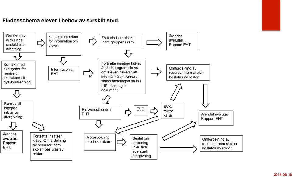 Annars skrivs handlingsplan in i IUP eller i eget dokument. Omfördelning av resurser inom skolan beslutas av rektor. Remiss till logoped inklusive återgivning.