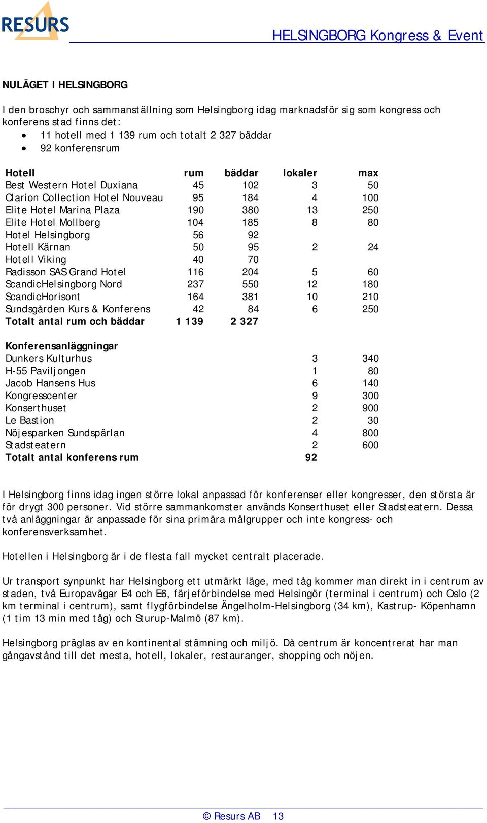 80 Hotel Helsingborg 56 92 Hotell Kärnan 50 95 2 24 Hotell Viking 40 70 Radisson SAS Grand Hotel 116 204 5 60 ScandicHelsingborg Nord 237 550 12 180 ScandicHorisont 164 381 10 210 Sundsgården Kurs &