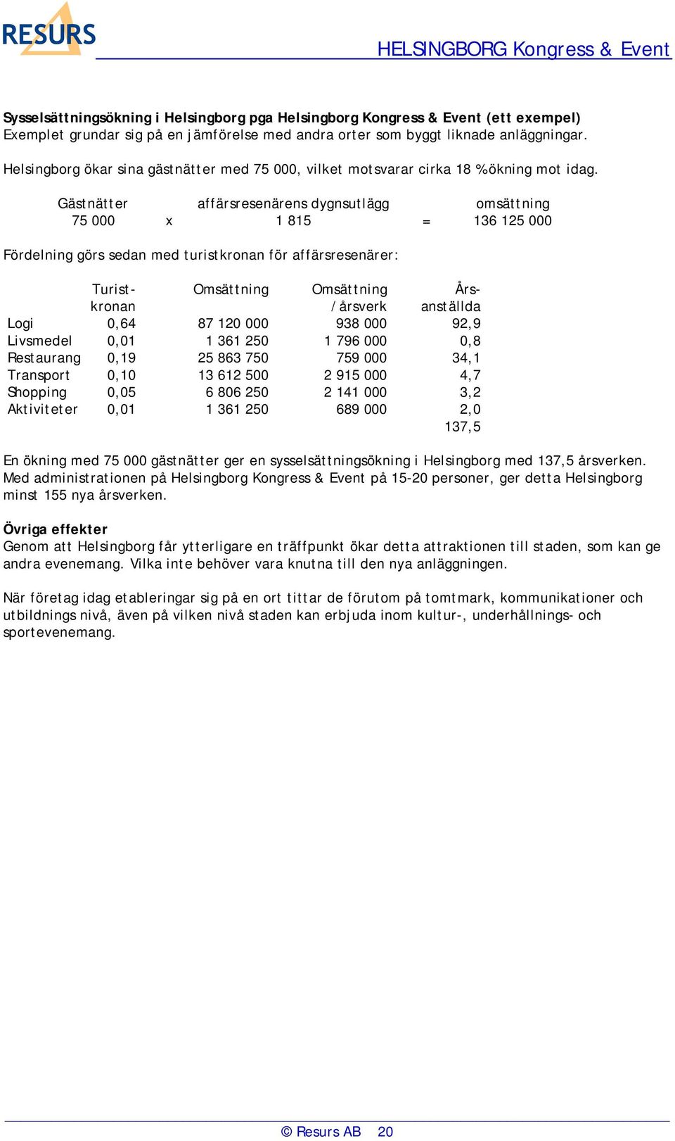 Gästnätter affärsresenärens dygnsutlägg omsättning 75 000 x 1 815 = 136 125 000 Fördelning görs sedan med turistkronan för affärsresenärer: Turist- Omsättning Omsättning Årskronan /årsverk anställda