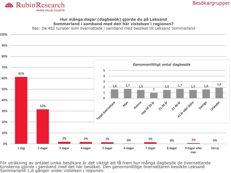 1,5 1,6 1,9 40% 0 32% 30% 20% 10% 0% 2% 2% 1% 0% 1% 0% 1% 0% 1 dag 2 dagar 3 dagar 4 dagar 5 dagar 6 dagar 7 dagar 8 dagar 9 dagar eller mer Vet ej För uträkning av