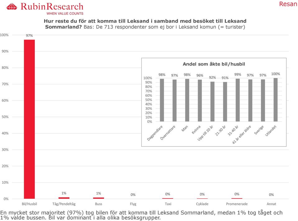 åkte bil/husbil 98% 97% 98% 96% 99% 97% 97% 92% 91% 100% 40% 30% 20% 10% 0% 1% 1% 0% 0% 0% 0% 0% Bil/Husbil Tåg/Pendeltåg Buss Flyg Taxi