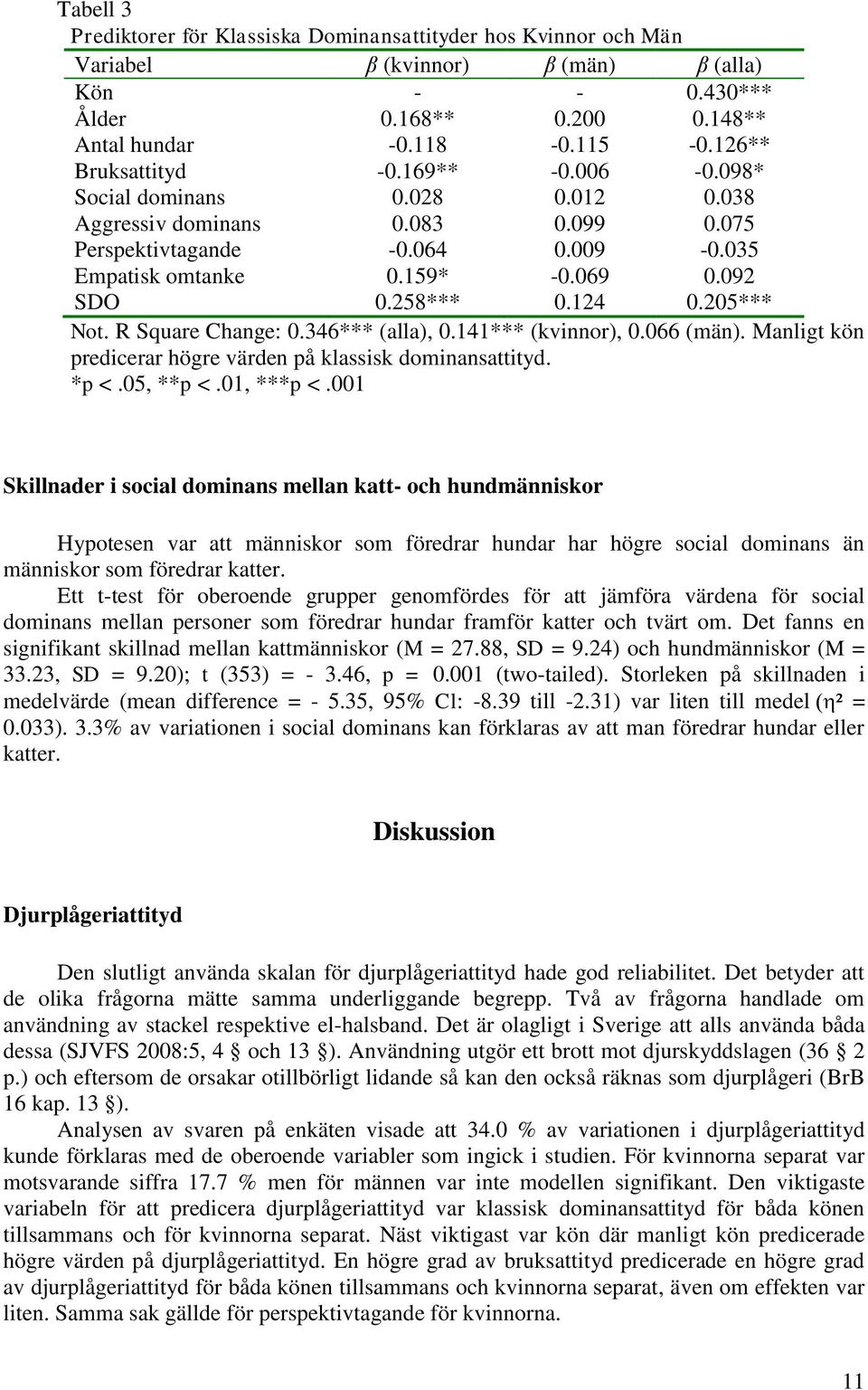 258*** 0.124 0.205*** Not. R Square Change: 0.346*** (alla), 0.141*** (kvinnor), 0.066 (män). Manligt kön predicerar högre värden på klassisk dominansattityd. *p <.05, **p <.01, ***p <.