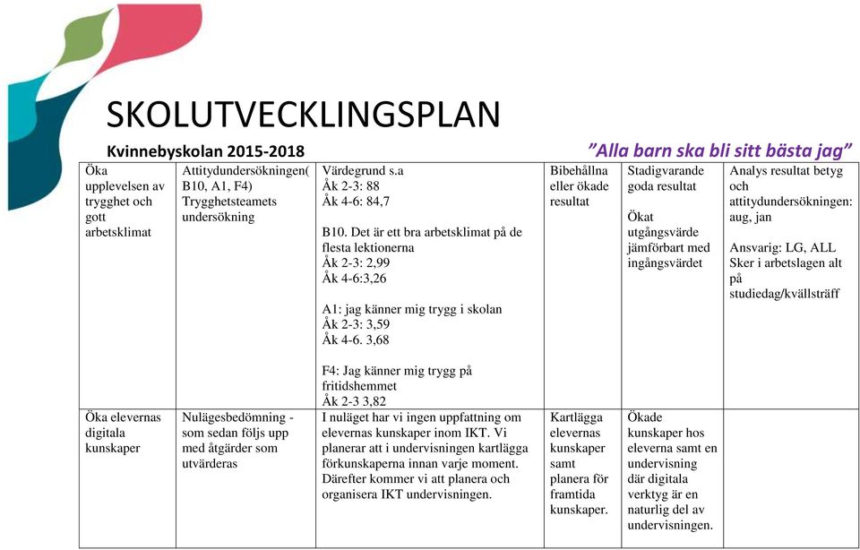 3,68 Bibehållna eller ökade resultat Stadigvarande goda resultat Ökat utgångsvärde jämförbart med ingångsvärdet Analys resultat betyg och attitydundersökningen: aug, jan Ansvarig: LG, ALL Sker i
