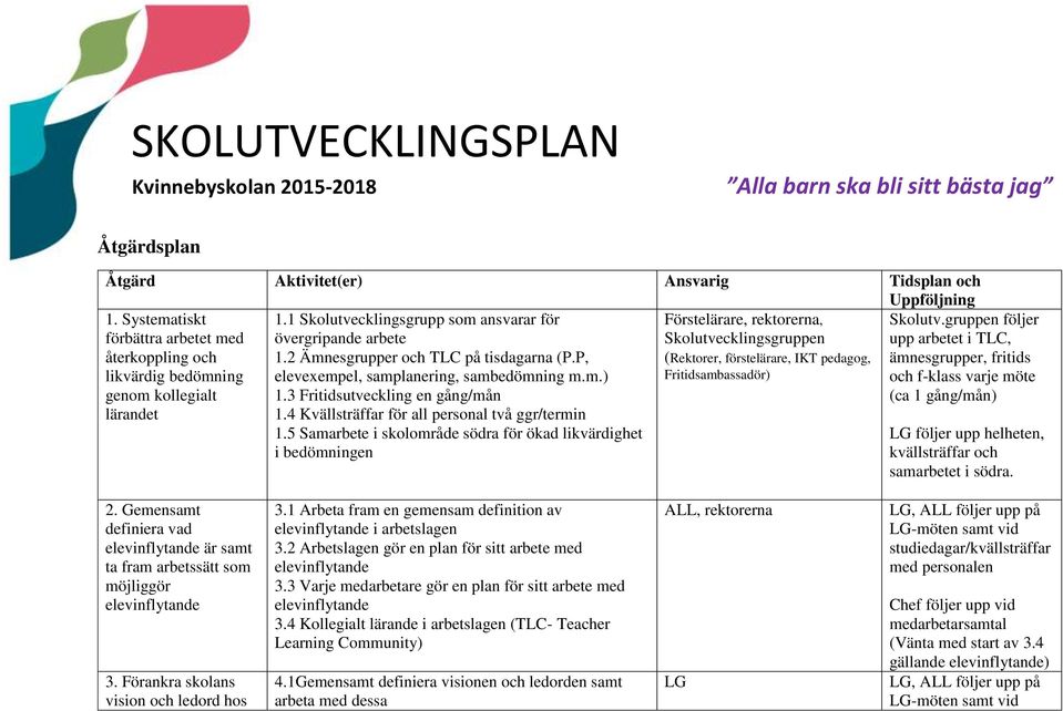 Fritidsambassadör) 1.1 Skolutvecklingsgrupp som ansvarar för övergripande arbete 1.2 Ämnesgrupper och TLC på tisdagarna (P.P, elevexempel, samplanering, sambedömning m.m.) 1.3 Fritidsutveckling en gång/mån 1.