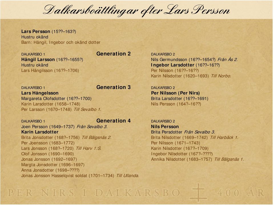 DALKARSBO 1 Generation 3 DALKARSBO 2 Lars Hångelsson Per Nilsson (Per Nirs) Margareta Olofsdotter (16?? 1700) Brita Larsdotter (16?? 1691) Karin Larsdotter (1658 1748) Nils Persson (164? 16??) Per Larsson (1670 1748) Till Sevalbo 1.