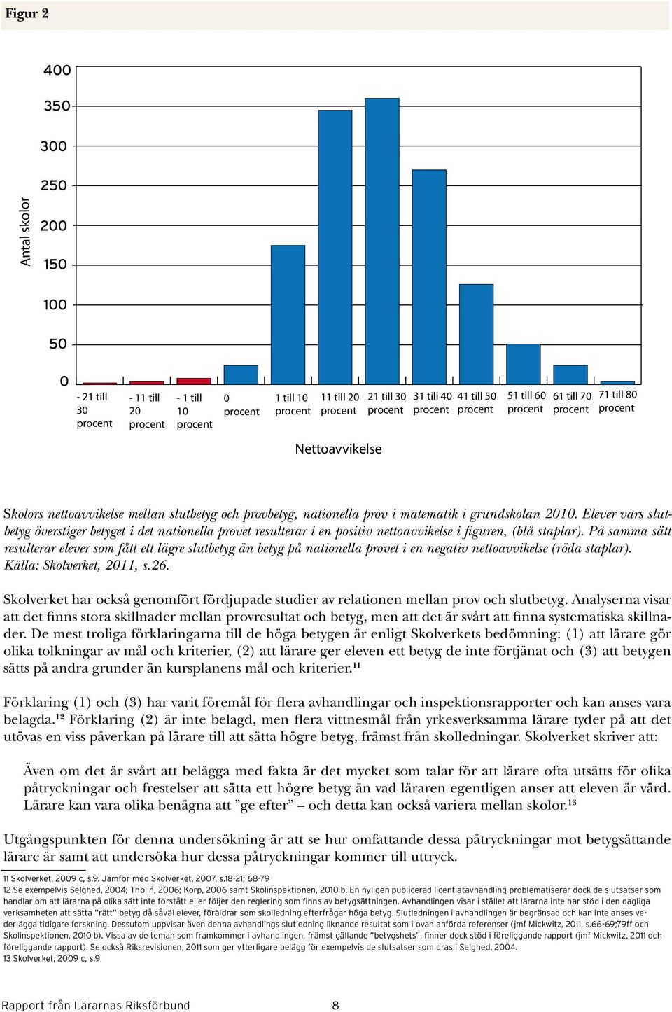 Elever vars slutbetyg överstiger betyget i det nationella provet resulterar i en positiv nettoavvikelse i figuren, (blå staplar).