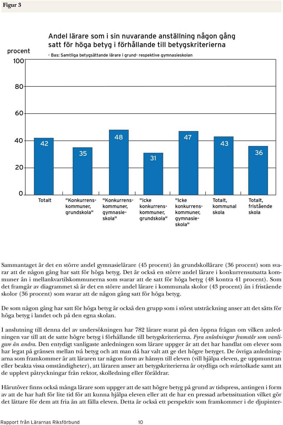 Totalt, fristående skola Sammantaget är det en större andel gymnasielärare (45 ) än grundskollärare ( ) som svarar att de någon gång har satt för höga betyg.